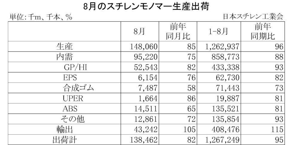 8月のスチレンモノマー生産出荷