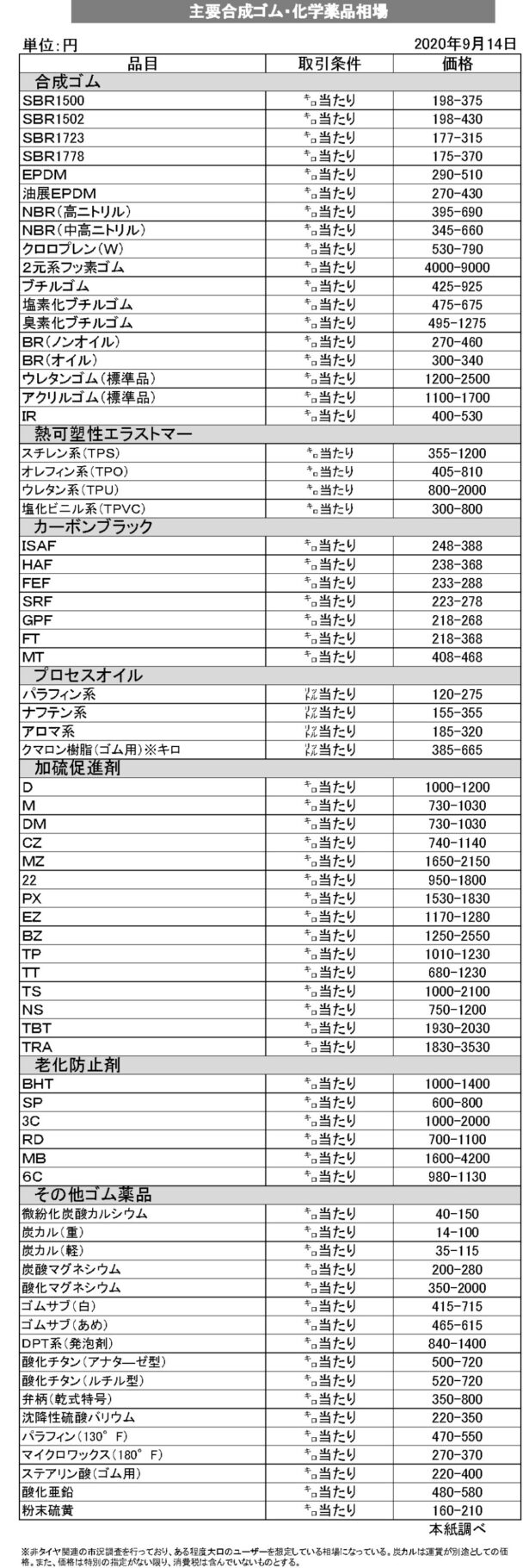 主要合成ゴム・化学薬品相場（ゴム・エラストマー関連の市況）20年9月