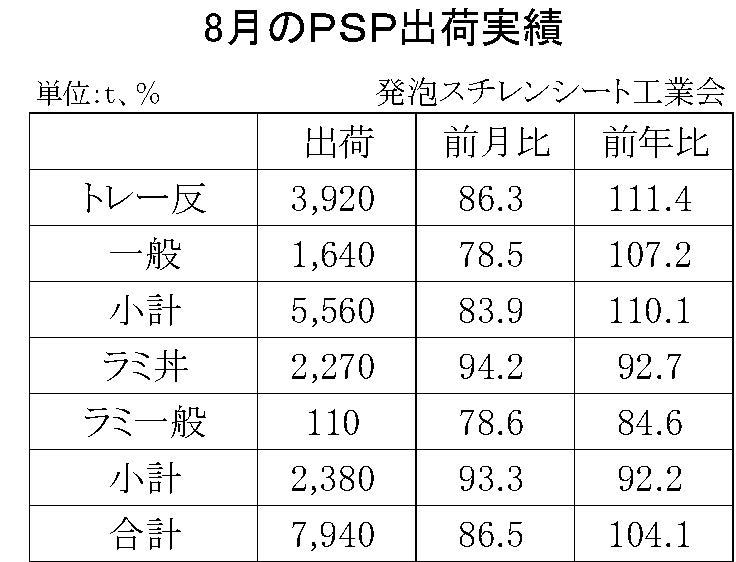 8月の発泡スチレンシート出荷実績