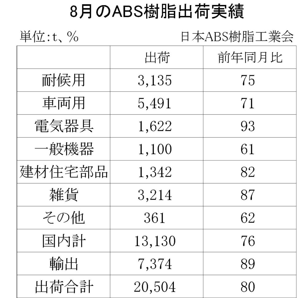 8月のABS樹脂出荷実績