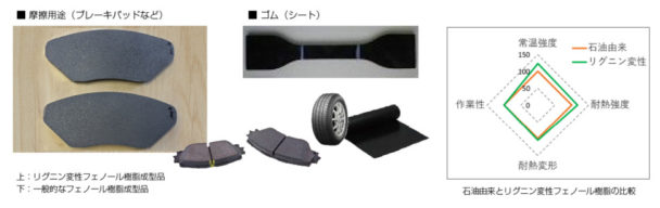 リグニン変性ノボラックと想定される用途