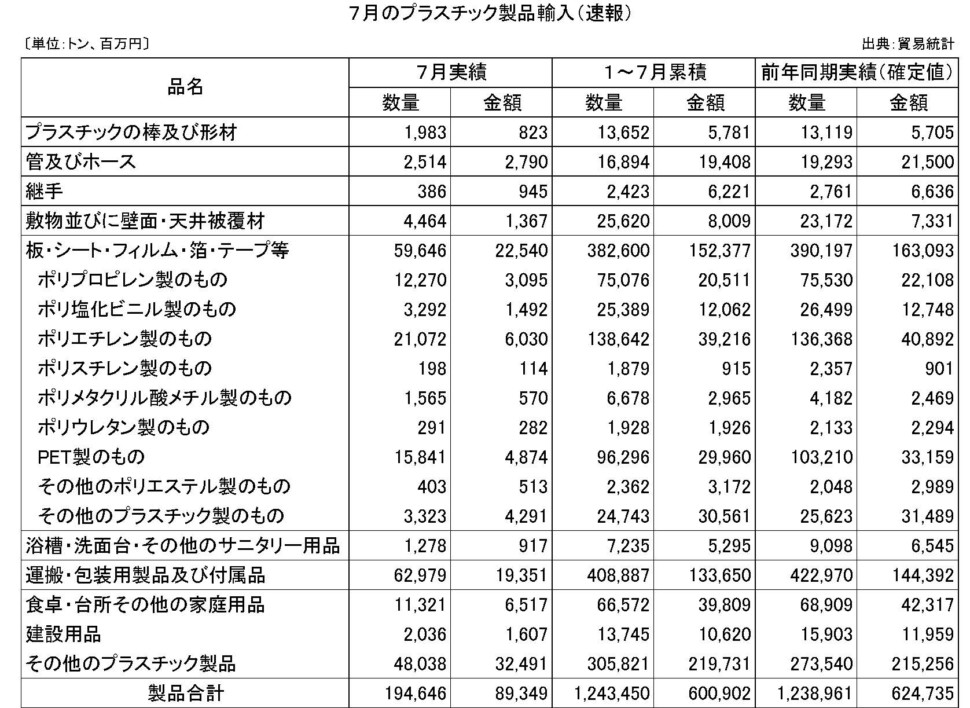 7月のプラスチック製品輸入（速報）