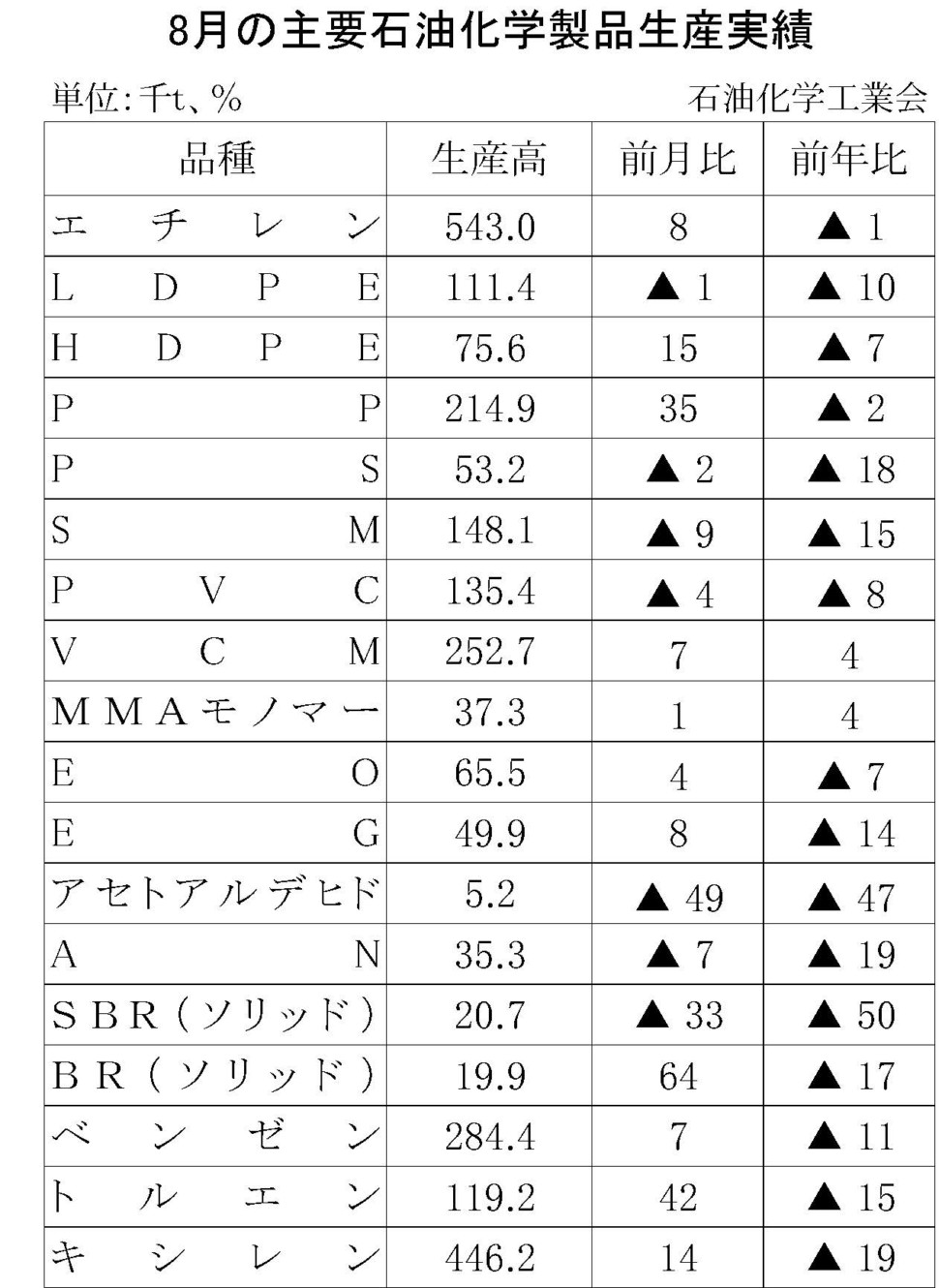 8月の主要石油化学製品生産実績