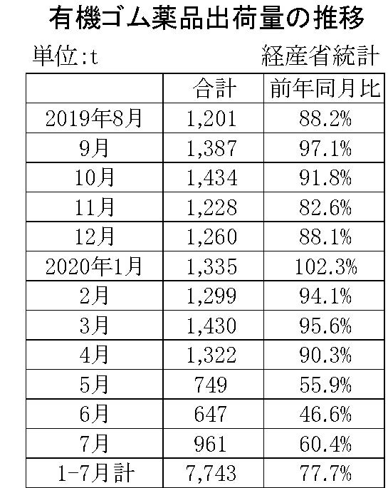 7月のゴム薬品推移