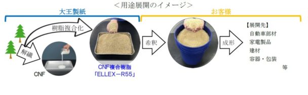 セルロース高濃度化に成功　大王製紙、ＣＮＦ複合樹脂開発