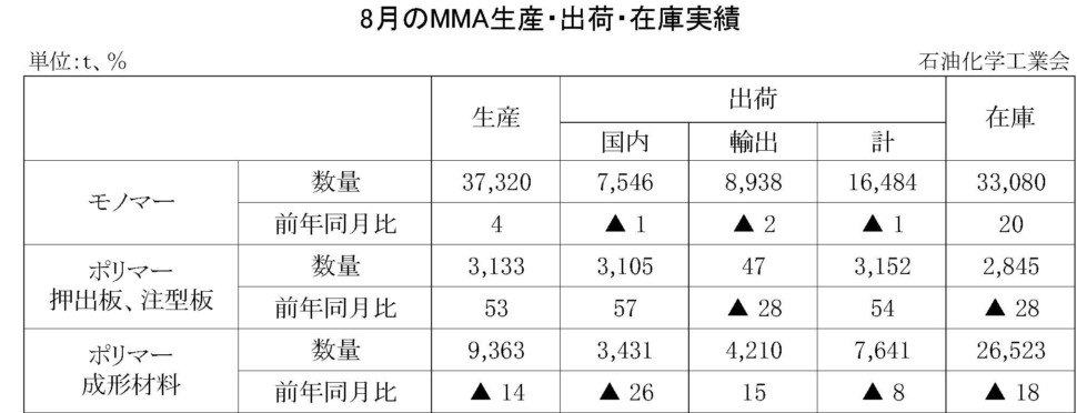 8月のMMA生産・出荷・在庫実績