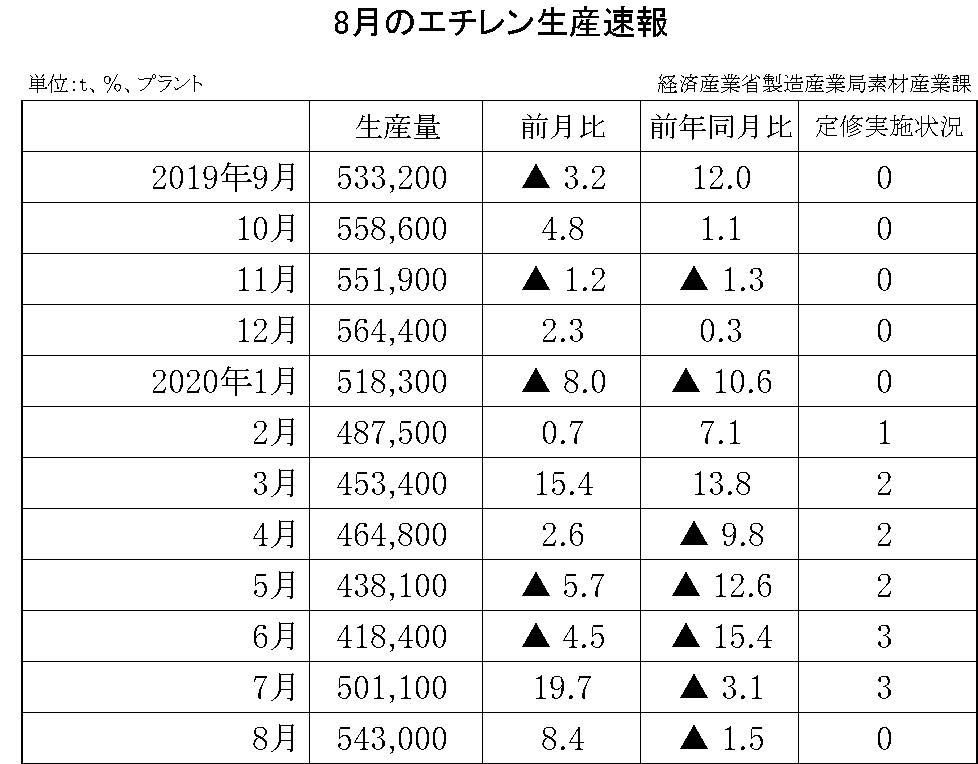 8月のエチレン生産速報