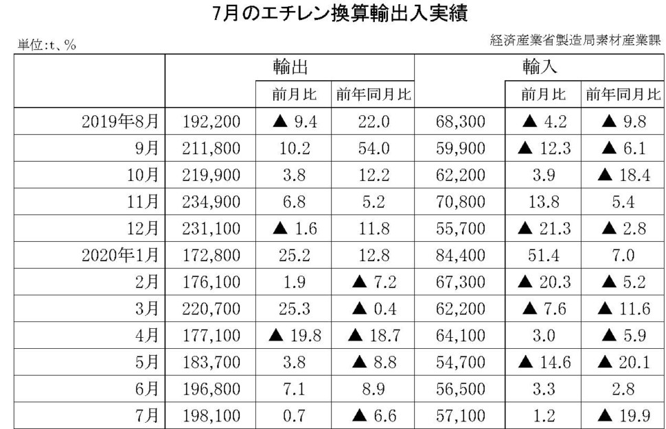 7月のエチレン換算輸出入実績