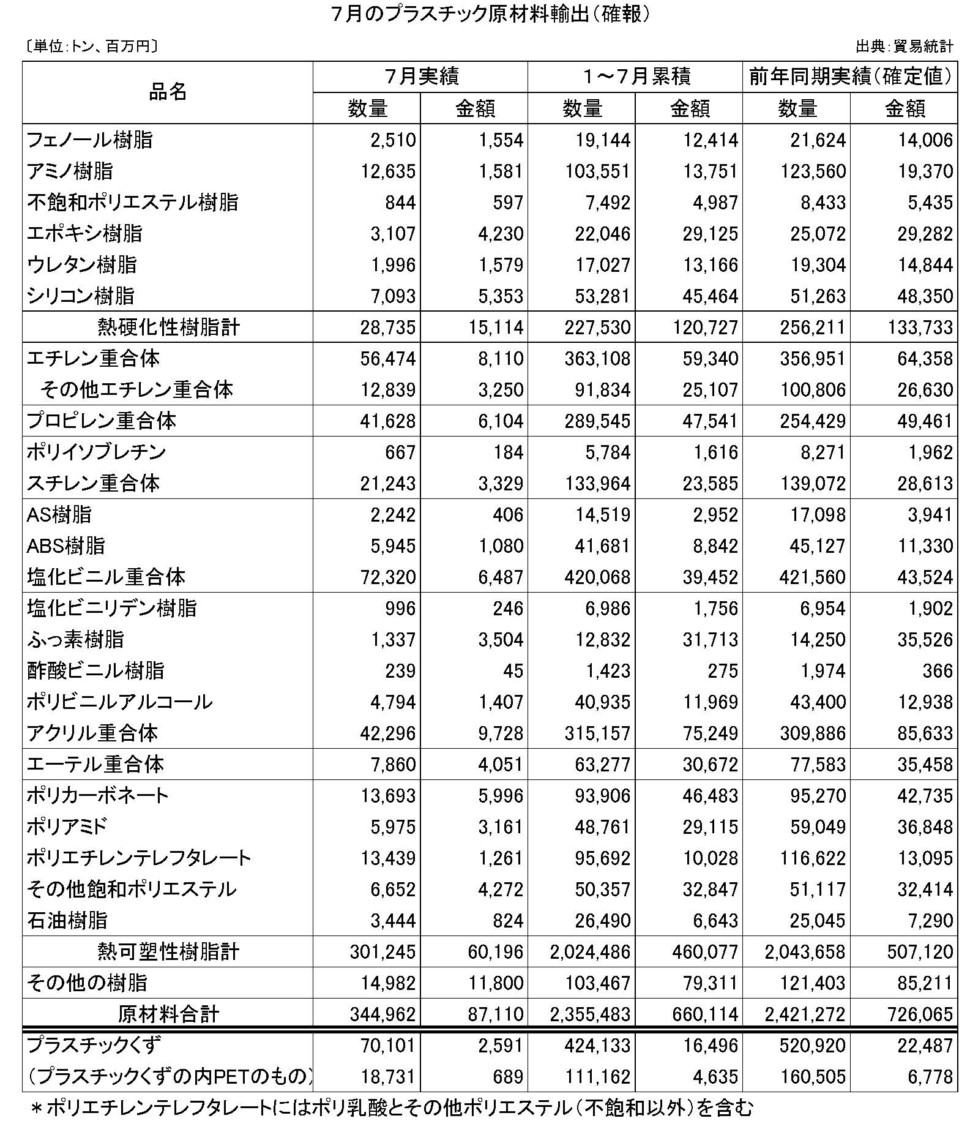 7月のプラスチック原材料輸出（確報）