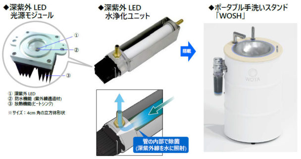 「深紫外ＬＥＤ水浄化ユニット」が搭載