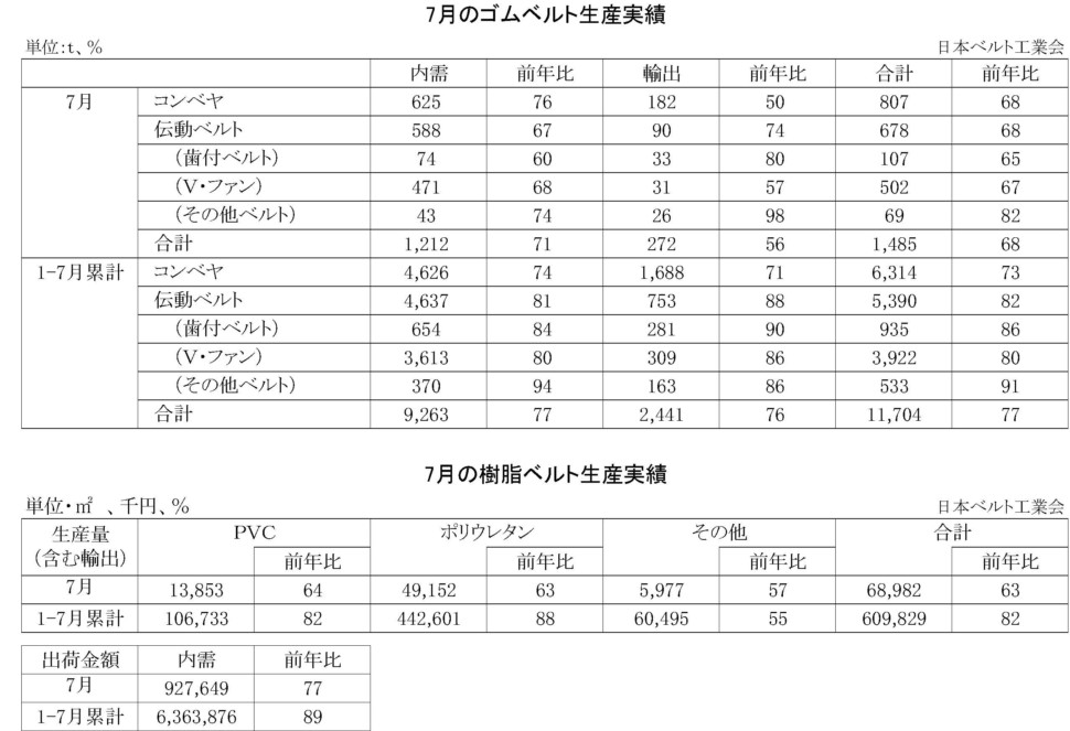 7月のゴムベルト樹脂ベルト生産実績