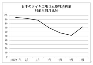 日本のタイヤ工場ゴム原料消費量