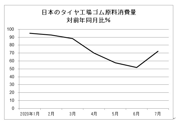 日本のタイヤ工場ゴム原料消費量