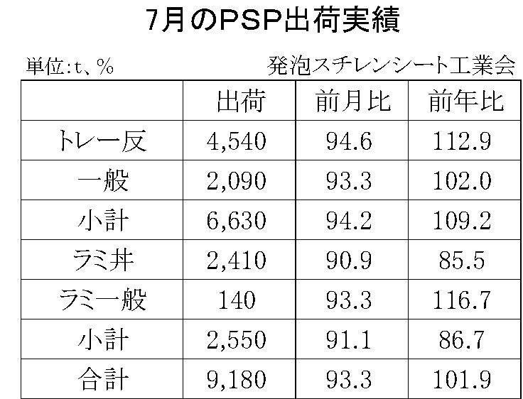 7月の発泡スチレンシート出荷実績