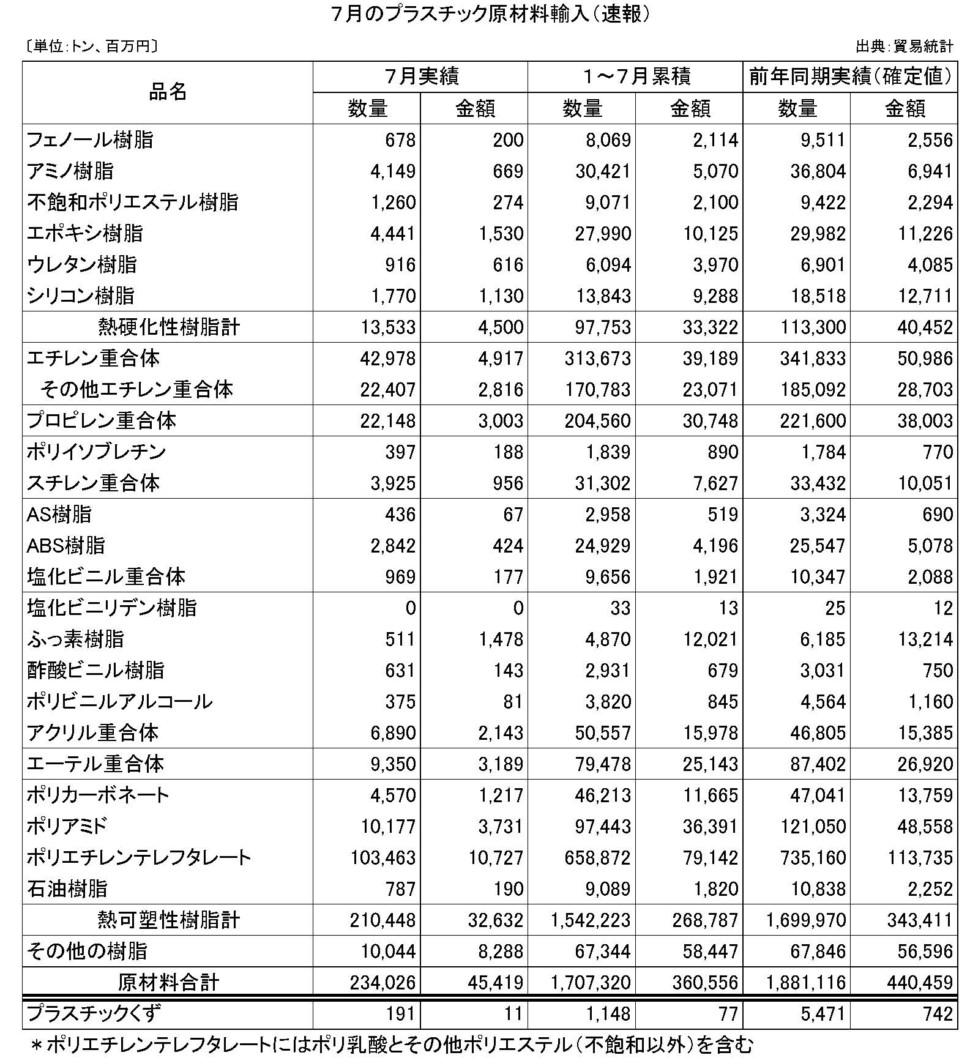 7月のプラスチック原材料輸入（速報）