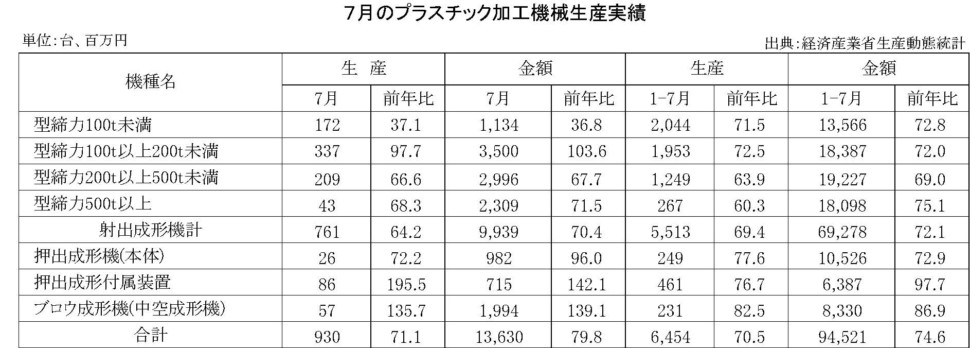 7月のプラスチック加工機械生産実績