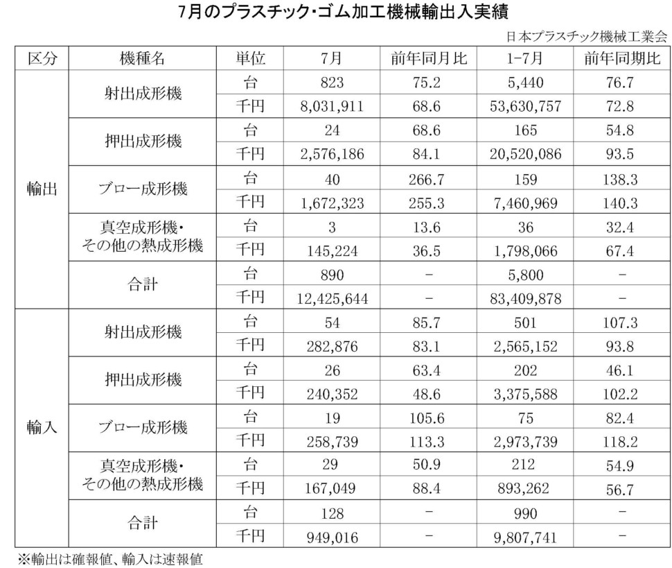 7月のプラスチック・ゴム加工機械輸出入実績