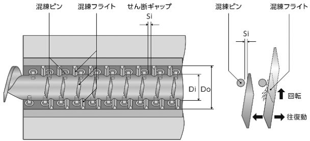 ベント式射出装置の開発