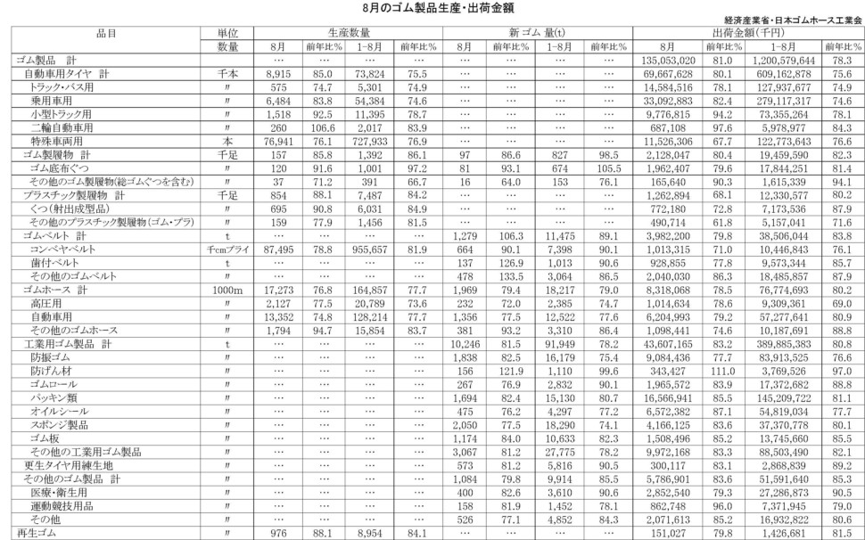 8月のゴム製品生産出荷金額