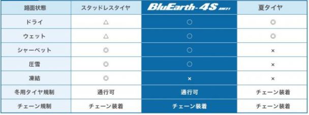 ブルーアース４Ｓ・ＡＷ21の路面適合表