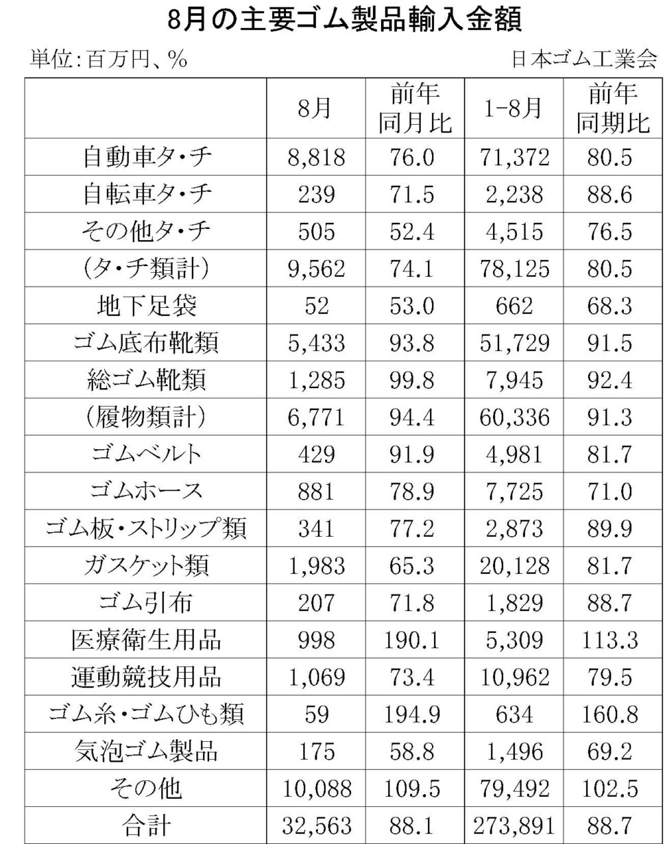 8月のゴム製品輸入