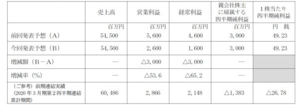 ２０２１年３月期第２四半期（累計）連結業績予想