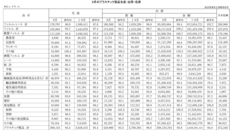 8月のプラスチック製品統計