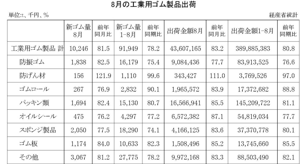 8月の工業用ゴム