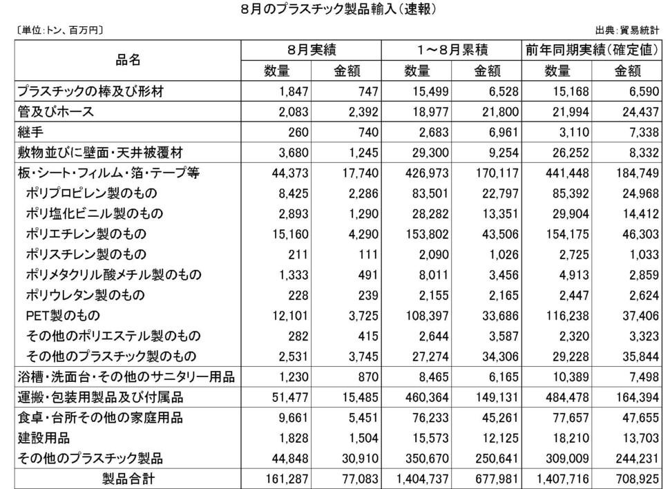 8月のプラスチック製品輸入（速報）