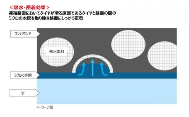 吸水・密着効果で「氷に効く」コンパウンド