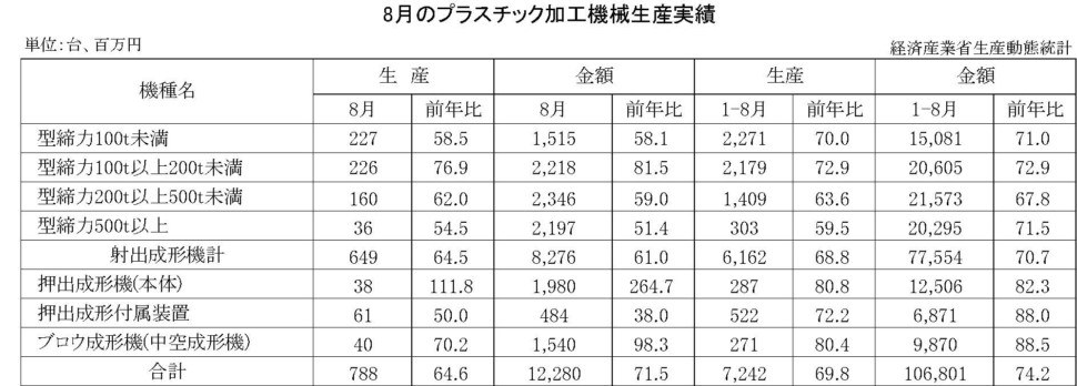 8月のプラスチック加工機械生産実績