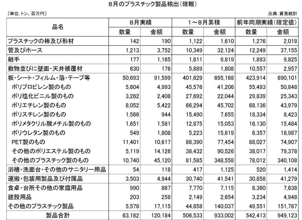 8月のプラスチック製品輸出（確報）