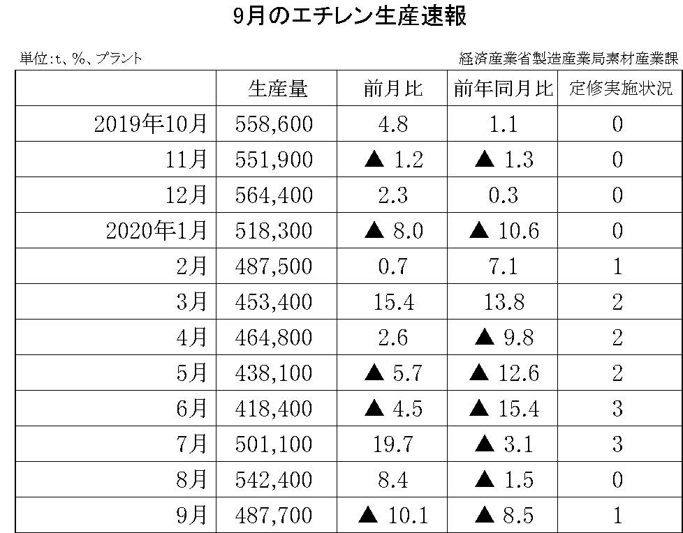 9月のエチレン生産速報