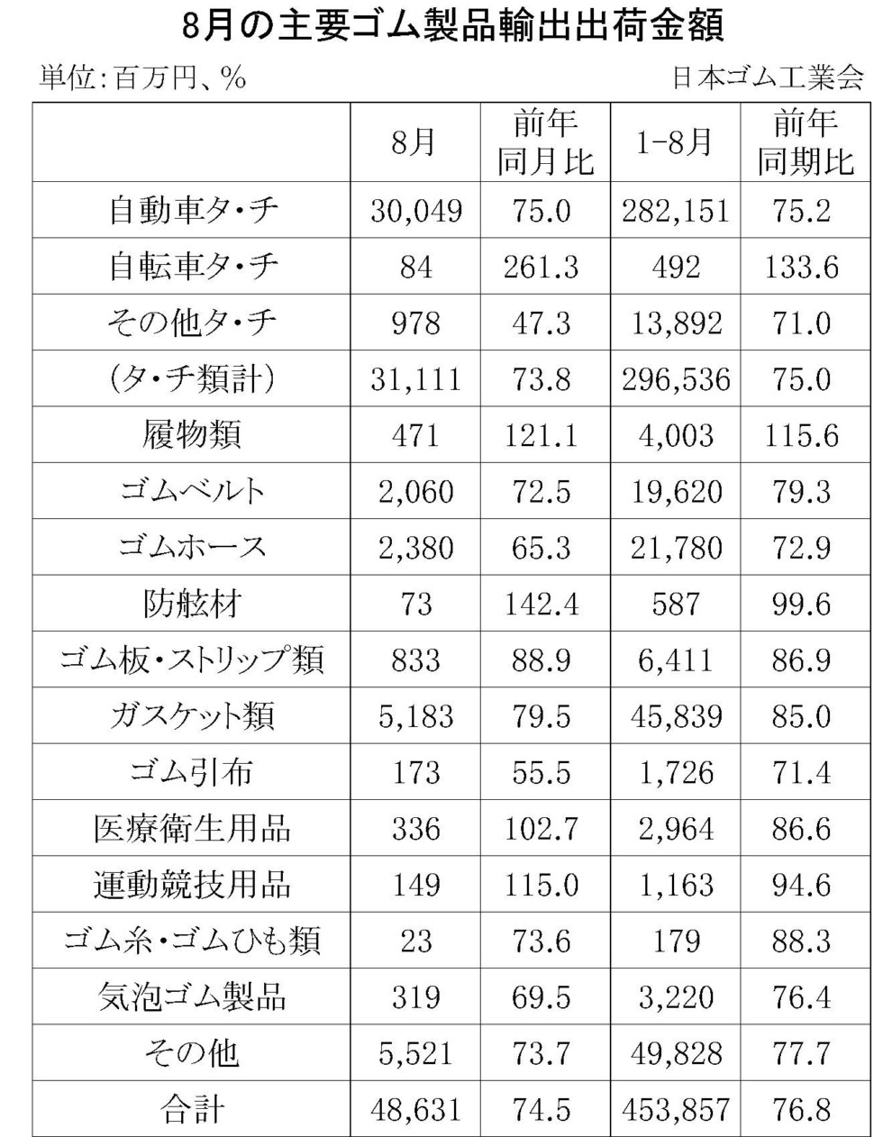 8月のゴム製品輸出