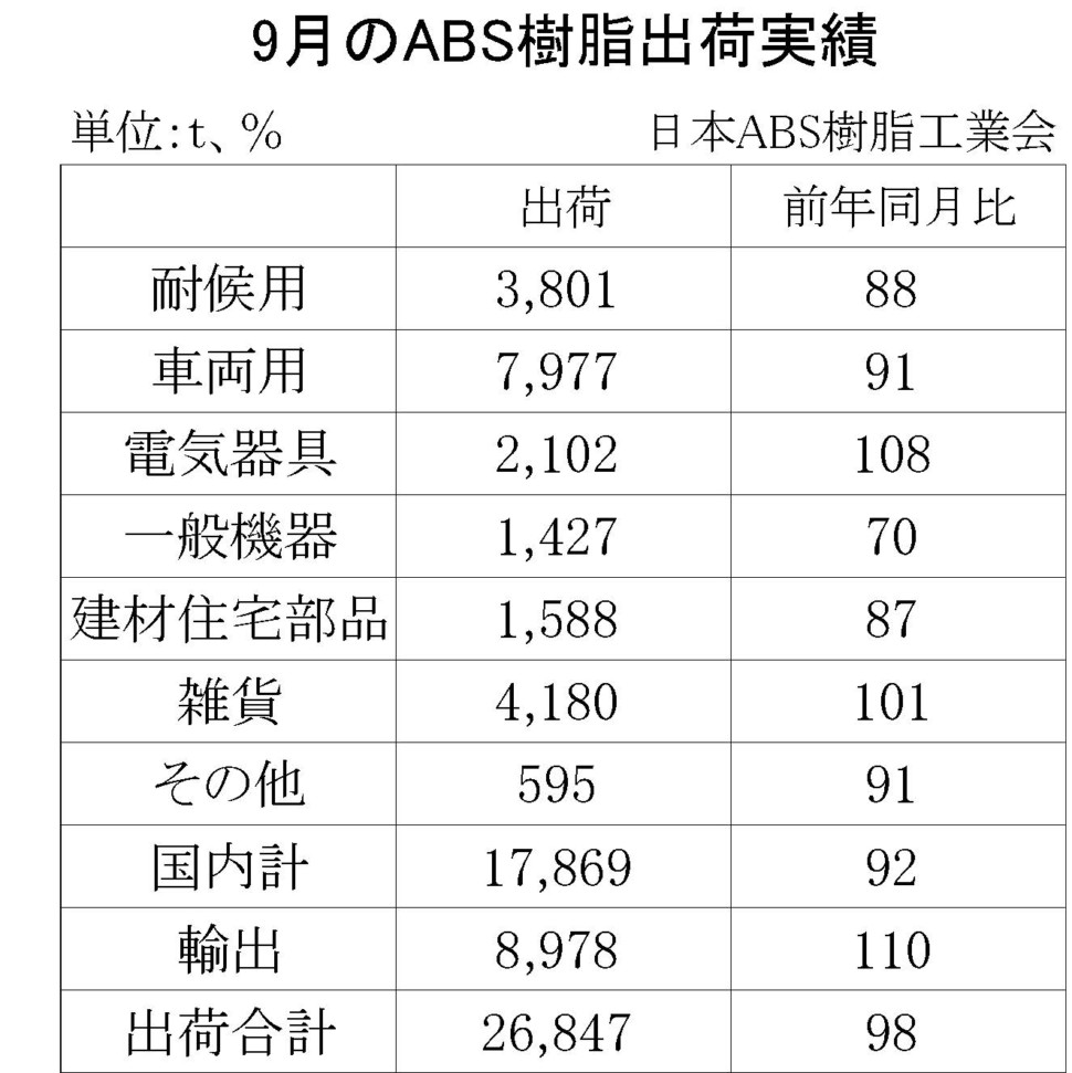 9月のABS樹脂出荷実績