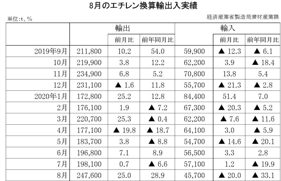 8月のエチレン換算輸出入実績