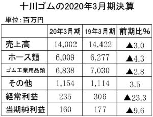 十川ゴム3月期決算