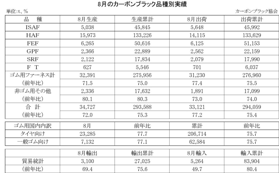 8月のカーボンブラック品種別実績