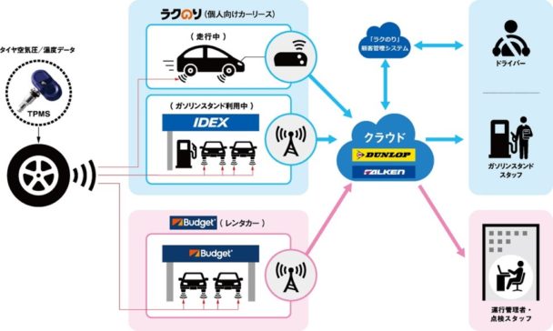 空気圧管理実証実験を開始　住友ゴム、５社協業で