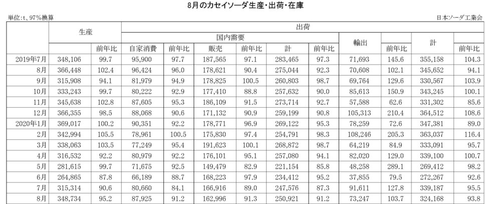 8月のカセイソーダ生産・出荷・在庫実績