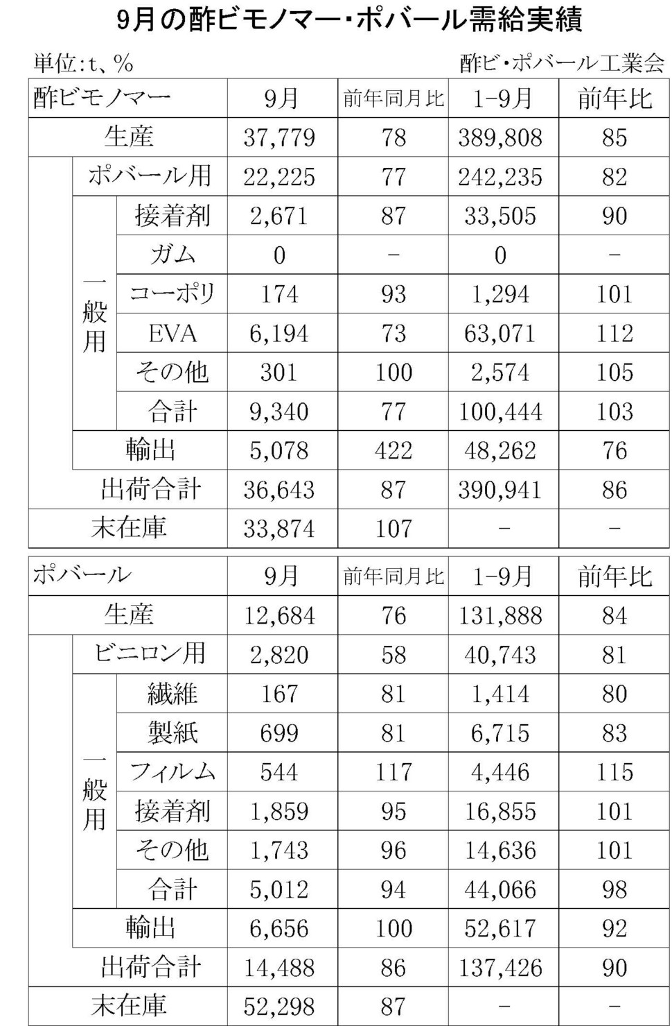 9月の酢ビモノマー・ポバール需給実績