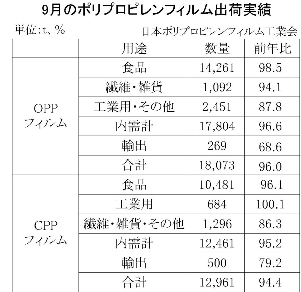 9月のポリプロピレンフィルム出荷実績