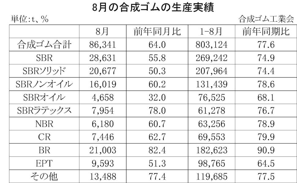 8月の合成ゴムの生産実績