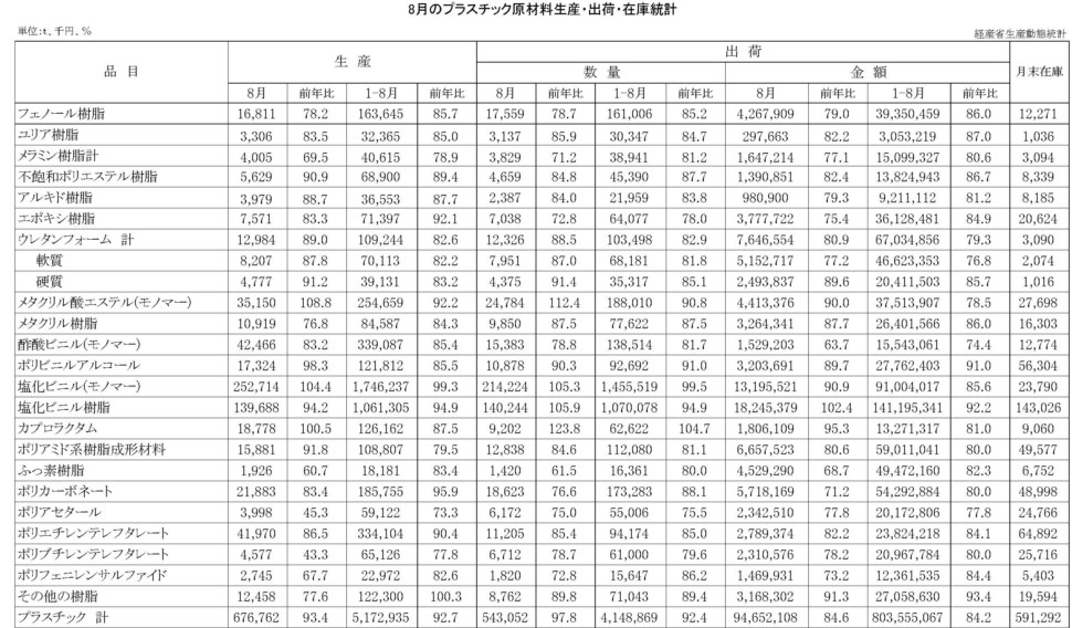 8月のプラスチック原材料生産・出荷・在庫統計