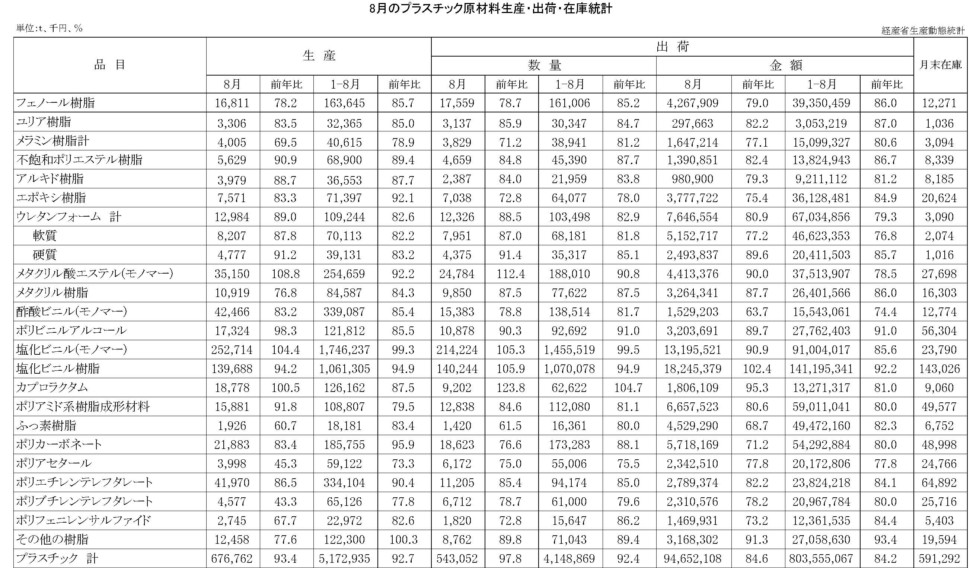 8月のプラスチック原材料生産・出荷・在庫統計