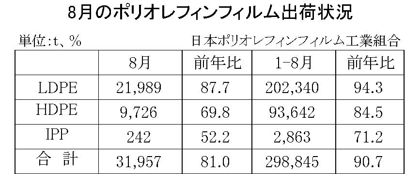 8月のポリオレフィンフィルム出荷状況