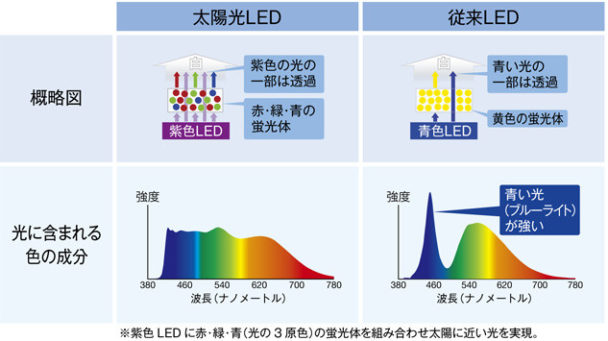 太陽光ＬＥＤと従来のＬＥＤの違い