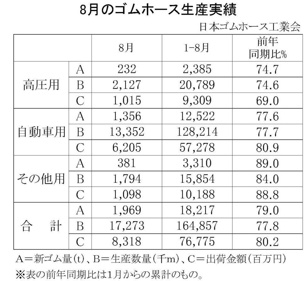 8月のゴムホース生産実績