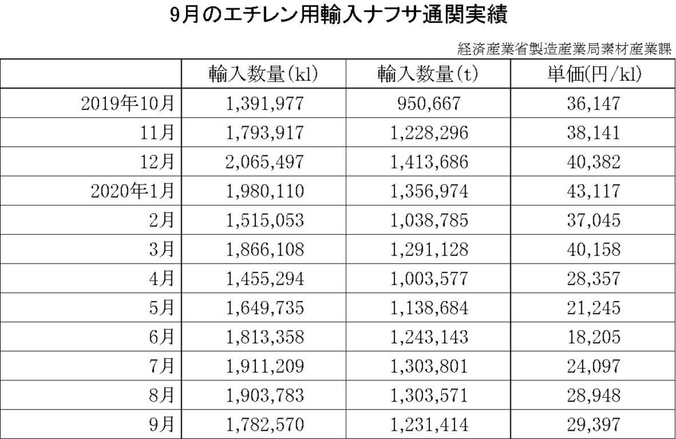 9月のエチレン用輸入ナフサ通関実績