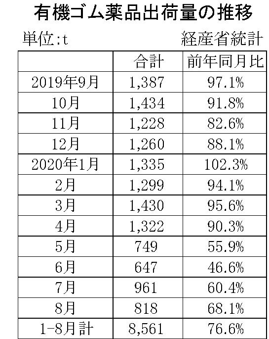 8月のゴム薬品推移